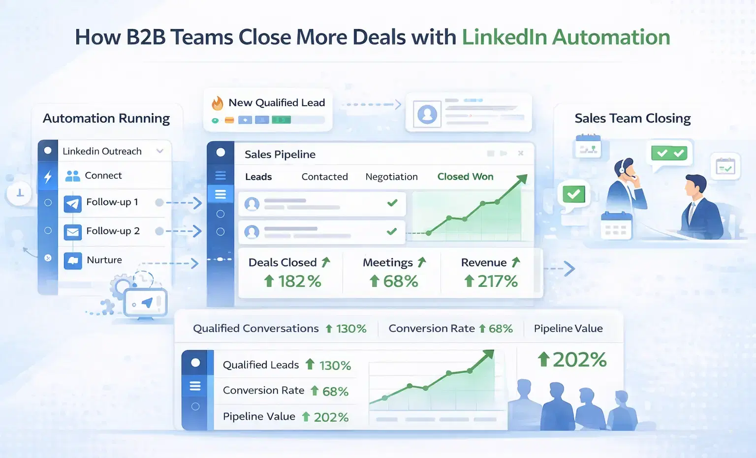 How B2B Sales Teams Close More Deals by Automating LinkedIn Outreach?