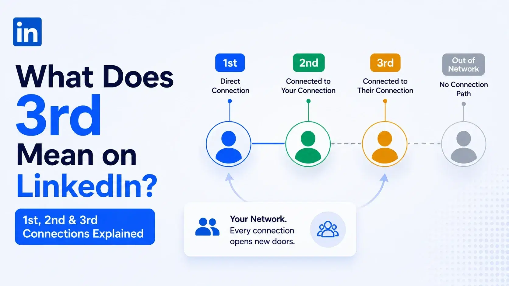 What Does 3rd Mean on LinkedIn? 1st, 2nd and 3rd Connections Explained
