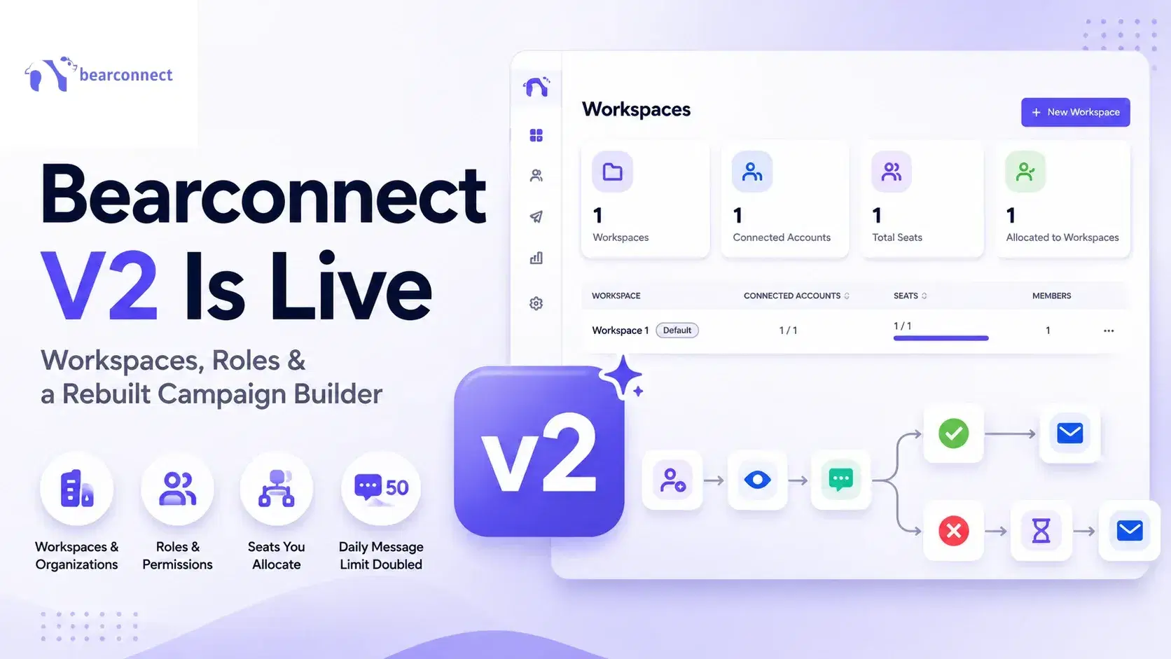 Bearconnect V2 Is Live: Workspaces, Roles and a Rebuilt Campaign Builder